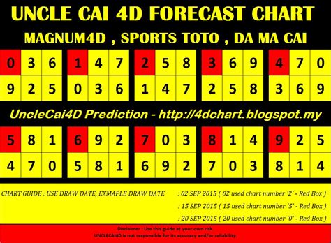 Magnum 4D Forecast and Prediction chart .